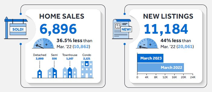 Mar 2023 Sales and New Listings - 
tighter market, higher price

