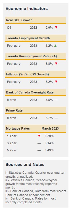 Mar2023 Economic Indicators - tighter market, higher price