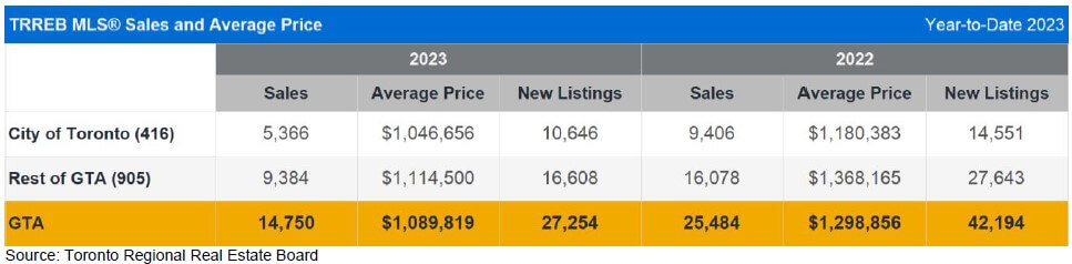 Sales and price yoy - tighter market, higher price