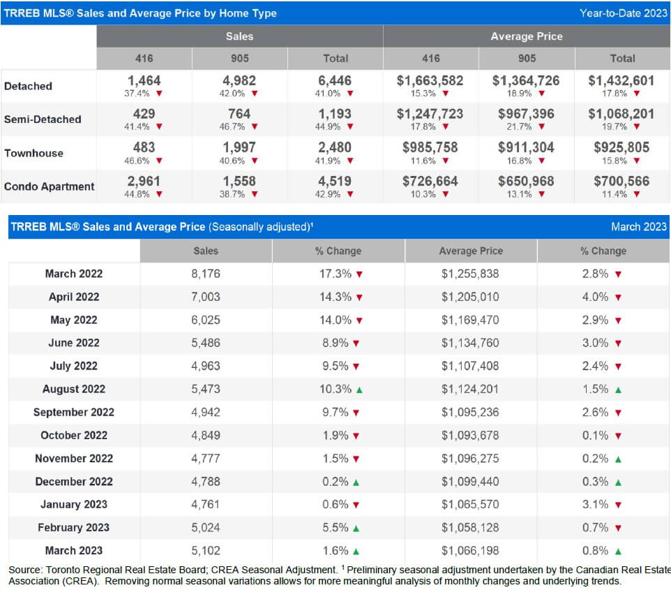 Sales and Price by Home type Mar2023 - tighter market, higher price
