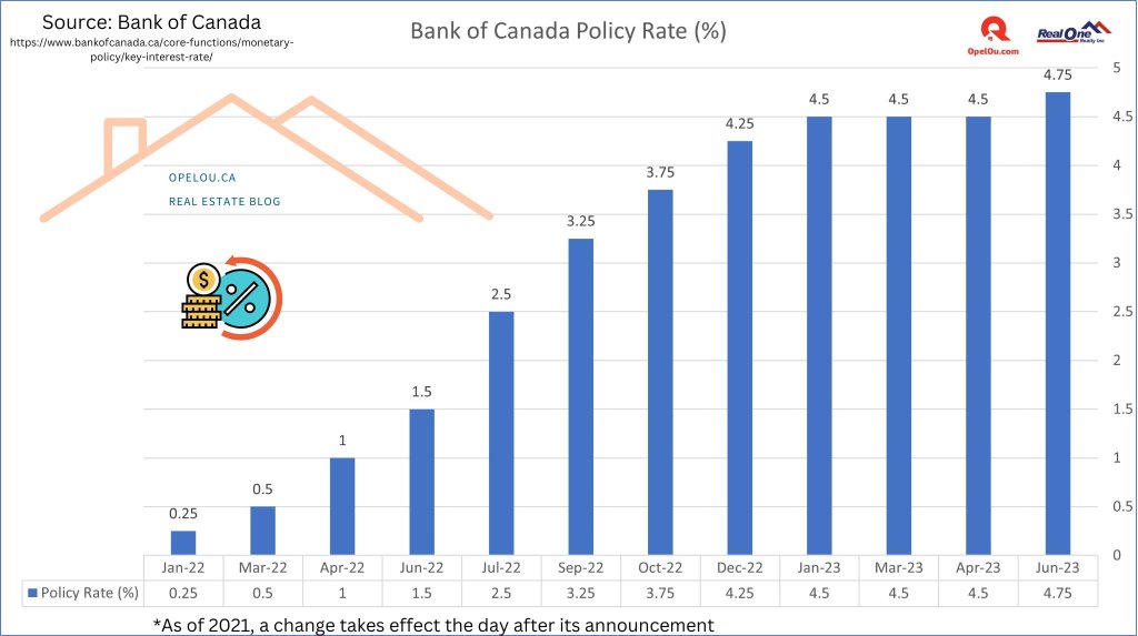 BoC Policy Rate Chart Since Jan 2022