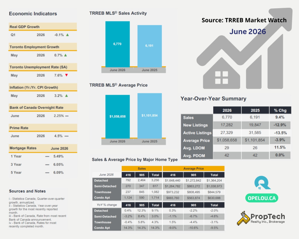 A data graphic showing the average house price in the GTA for June 2026 is $1,058,658, with sales up 9.4%, created by Toronto & York Region real estate expert Opel Ou. June 2026.
