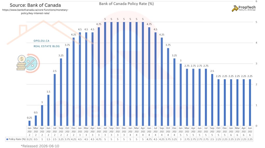 Opel Ou, Toronto Real Estate, York Region Real Estate, Bank of Canada Policy Rate Historic Chart
