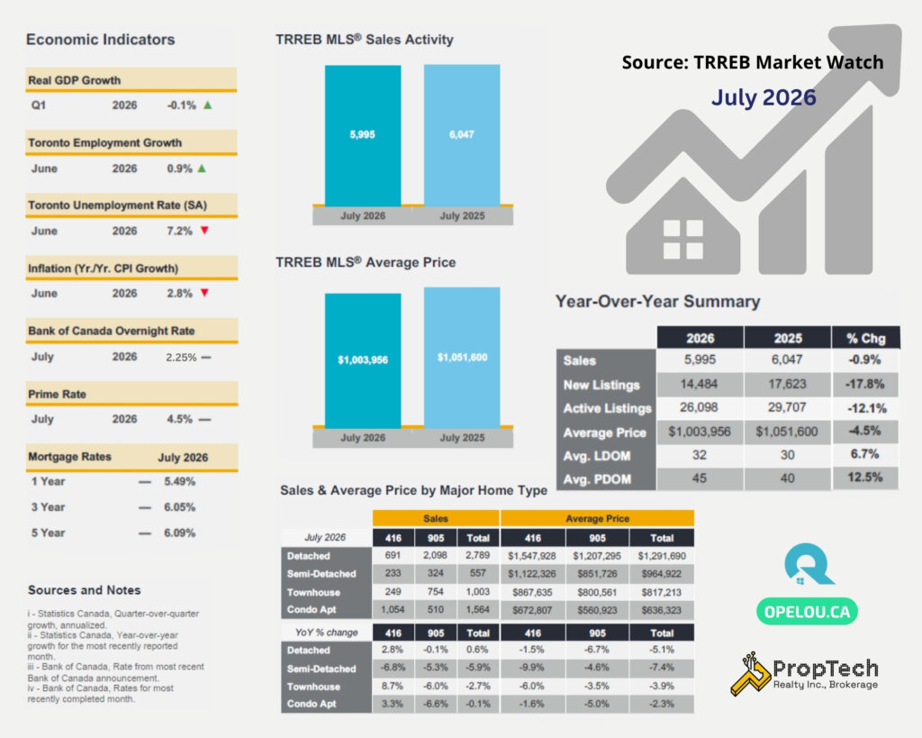 July 2026 GTA real estate infographic showing an average home selling price of $1,003,956 and a 17.8% year-over-year decline in new listings.