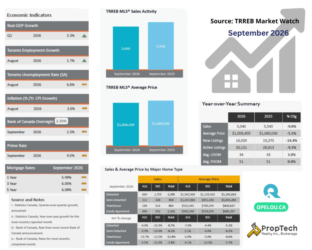 September 2026 GTA housing market update showing sales, average price, new listings and the MLS HPI benchmark.